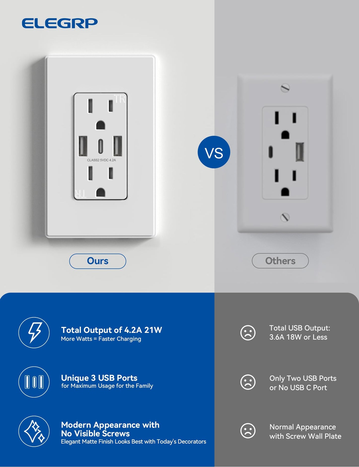 ELEGRP USB Wall Outlet, 3-Port USB C & USB A Tamper-Resistant Receptacles, 21W 4.2A Total Output, Screwless Wall Plate Included, UL Listed