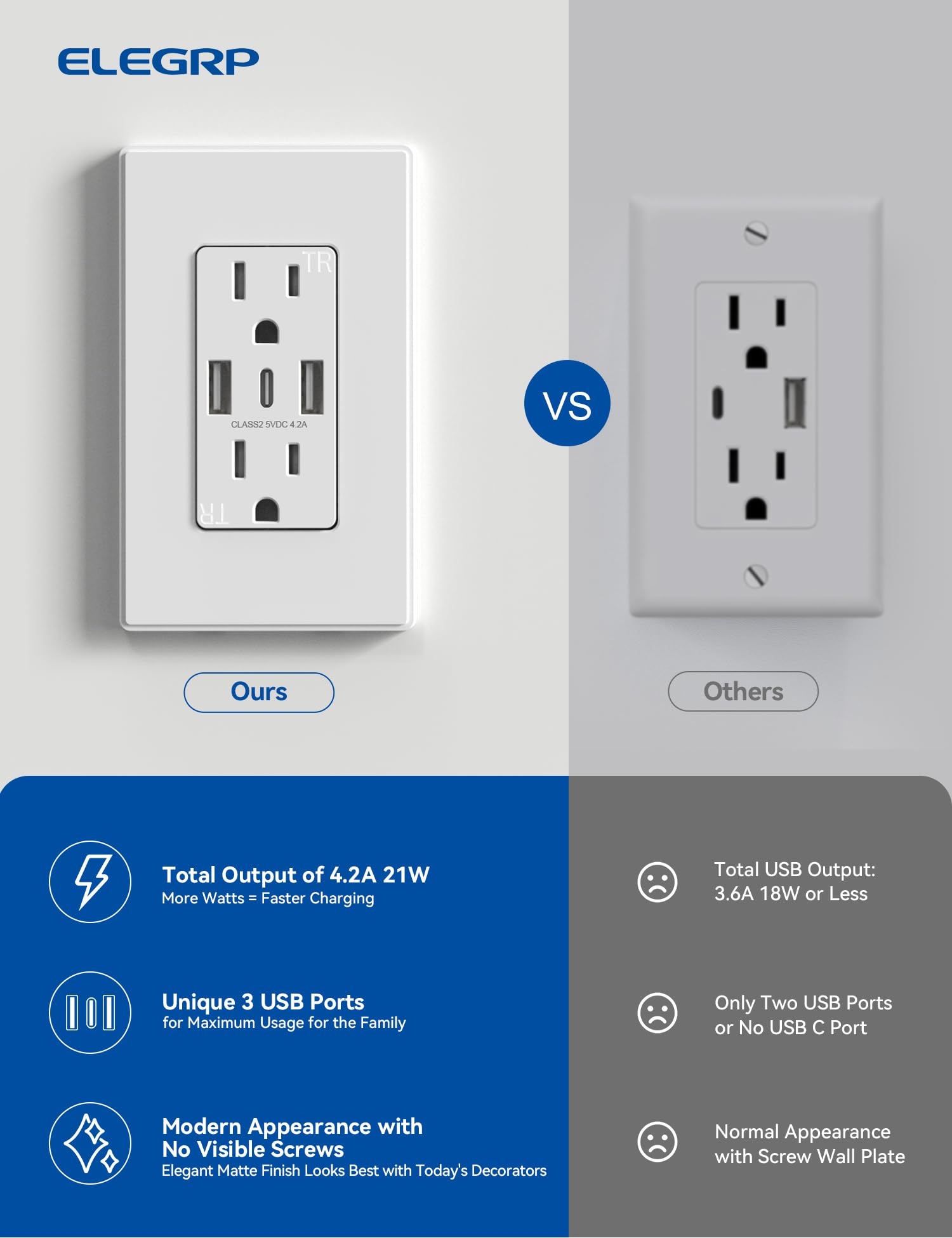ELEGRP USB Wall Outlet, 3-Port USB C & USB A Tamper-Resistant Receptacles, 21W 4.2A Total Output, Screwless Wall Plate Included, UL Listed